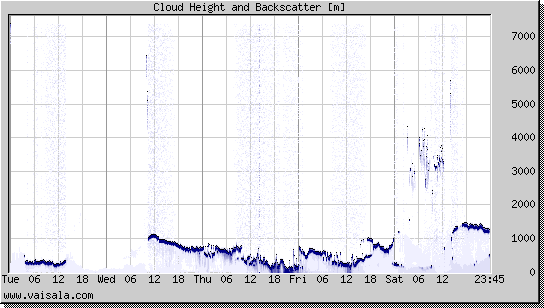 Cloud Height and Backscatter