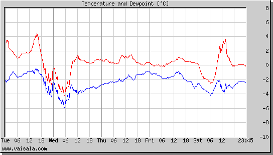 Temperature and Dewpoint