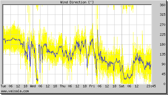 Wind Direction