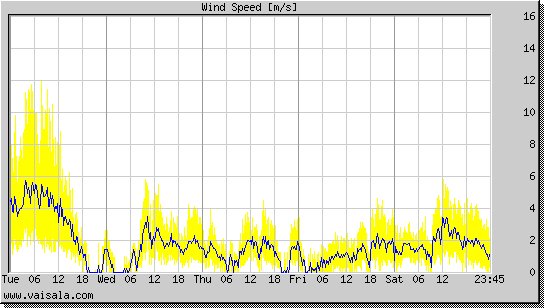 Wind Speed