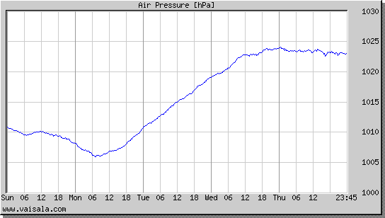 Air Pressure