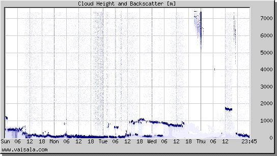 Cloud Height and Backscatter