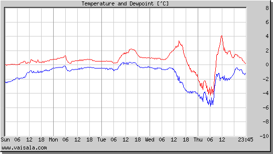 Temperature and Dewpoint