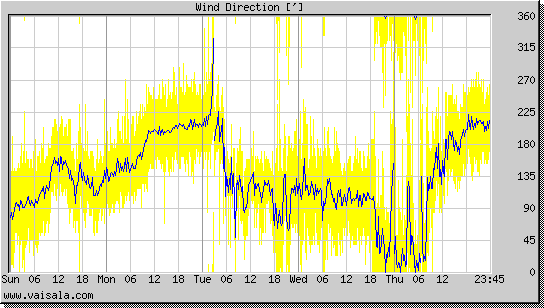 Wind Direction