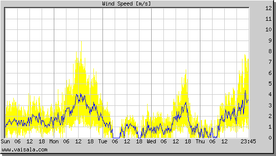 Wind Speed