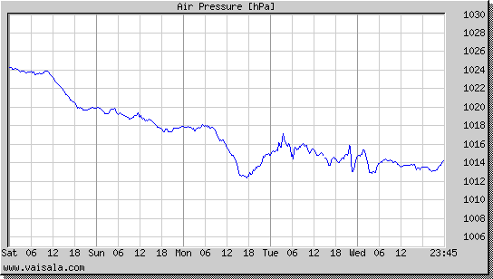 Air Pressure