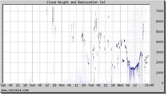 Cloud Height and Backscatter