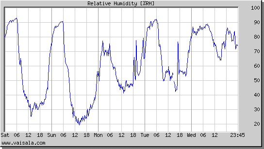 Relative Humidity