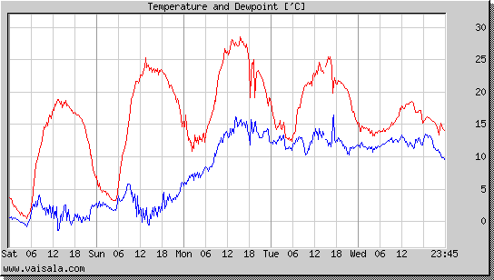 Temperature and Dewpoint