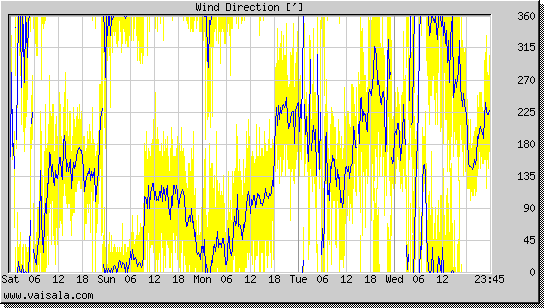 Wind Direction