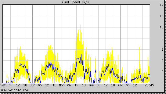 Wind Speed