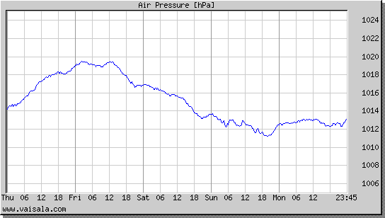 Air Pressure