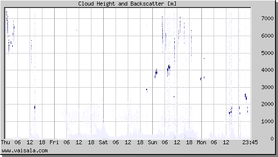 Cloud Height and Backscatter