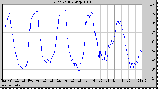 Relative Humidity