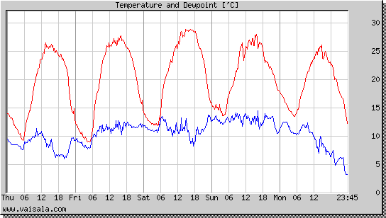 Temperature and Dewpoint