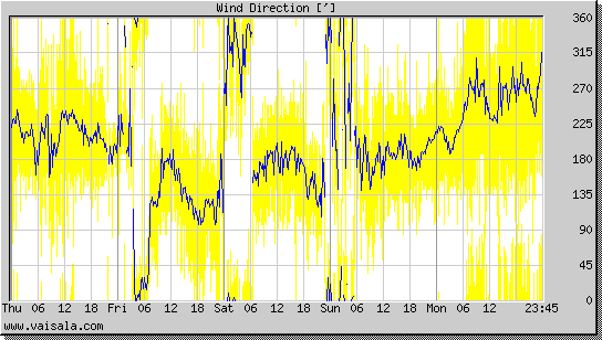 Wind Direction