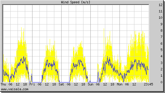 Wind Speed