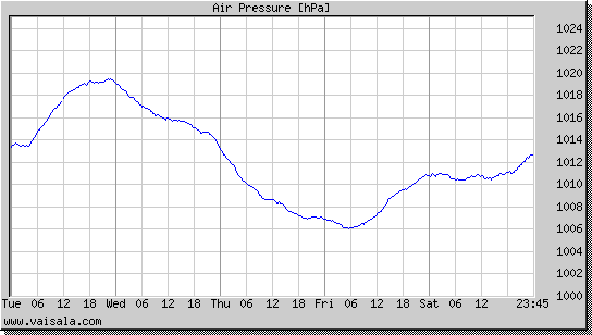 Air Pressure