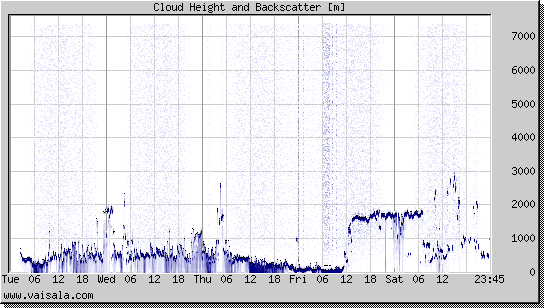 Cloud Height and Backscatter