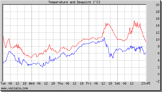 Temperature and Dewpoint