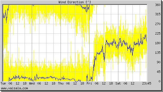 Wind Direction