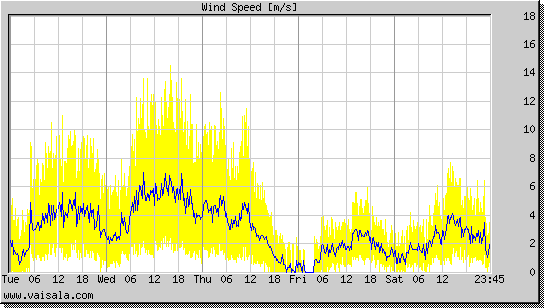 Wind Speed