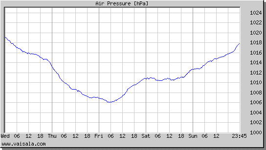 Air Pressure