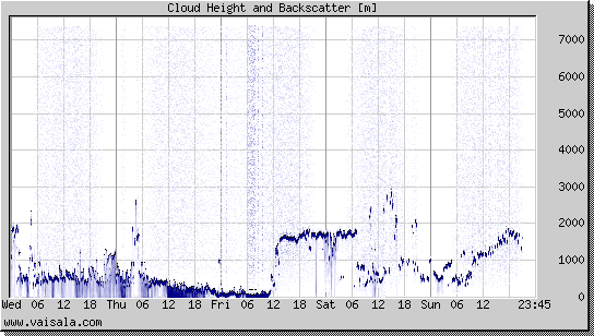 Cloud Height and Backscatter