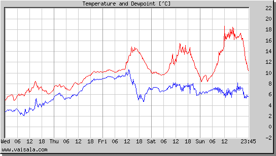 Temperature and Dewpoint