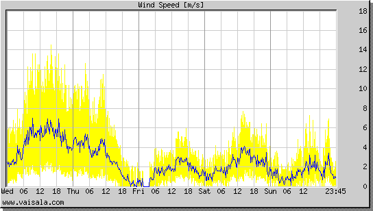 Wind Speed