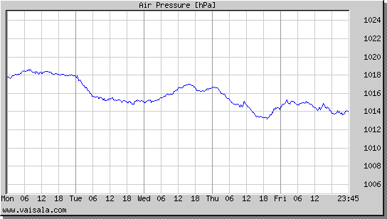 Air Pressure