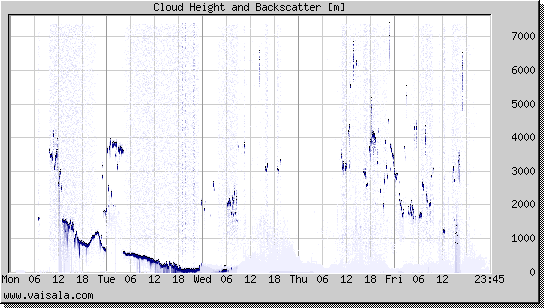 Cloud Height and Backscatter
