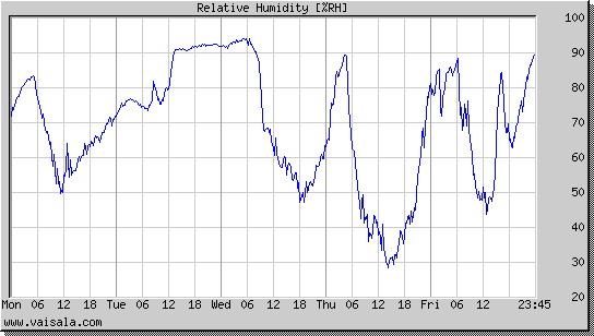 Relative Humidity