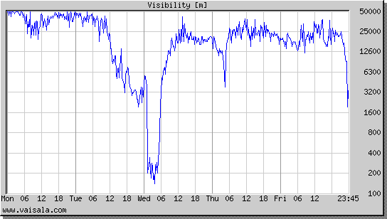 Visibility