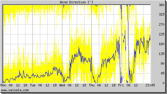 Wind Direction