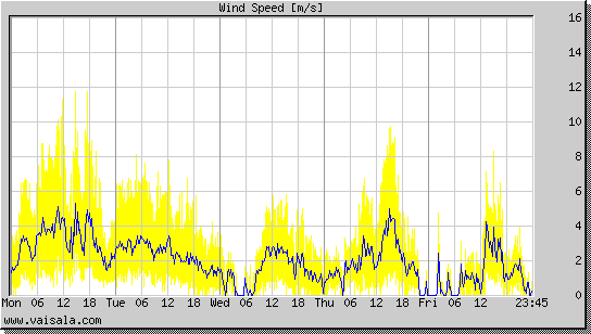 Wind Speed