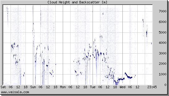 Cloud Height and Backscatter