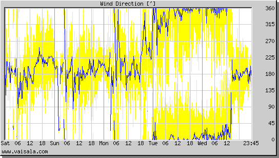 Wind Direction