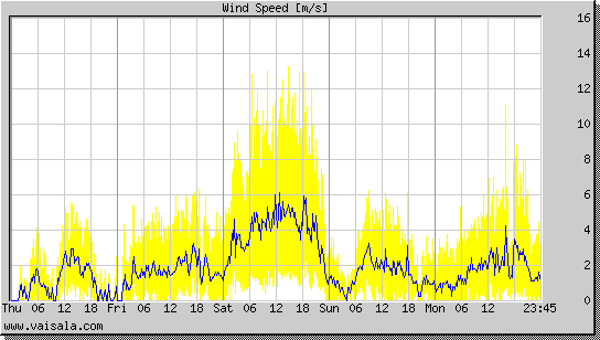 Wind Speed