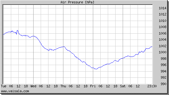 Air Pressure