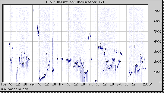 Cloud Height and Backscatter