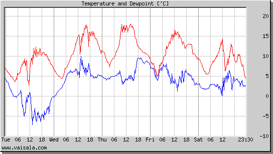 Temperature and Dewpoint