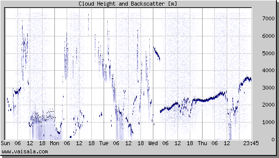 Cloud Height and Backscatter