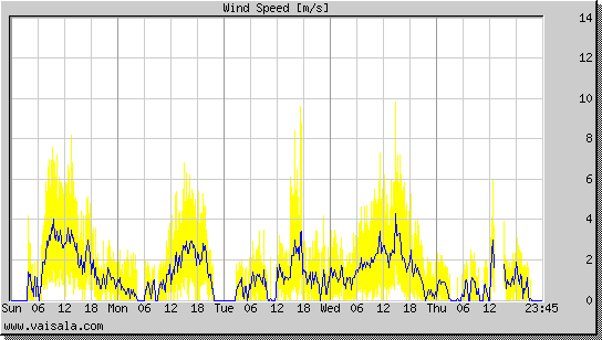 Wind Speed