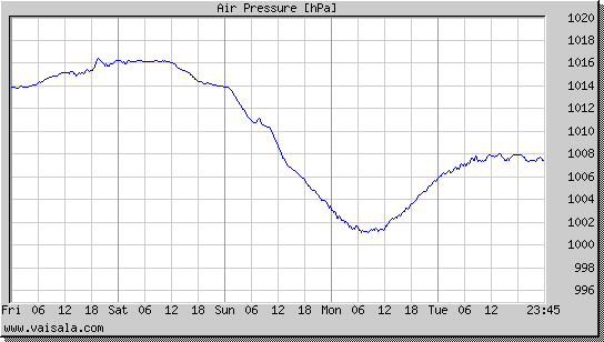 Air Pressure