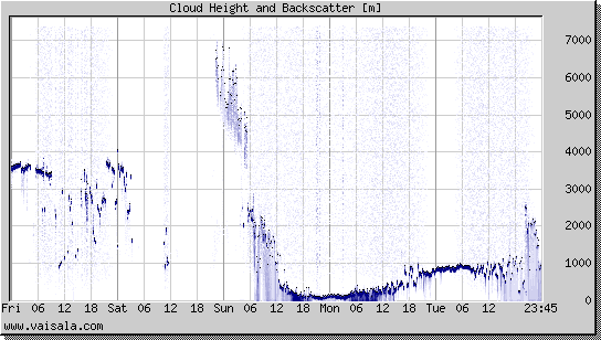 Cloud Height and Backscatter