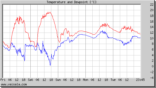 Temperature and Dewpoint