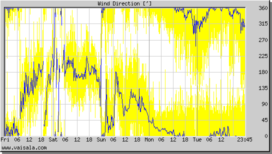 Wind Direction