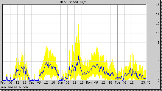 Wind Speed