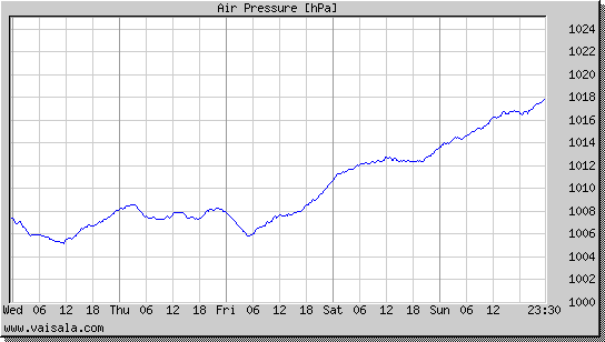 Air Pressure